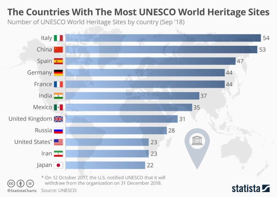chartoftheday_15643_the_number_of_unesco_world_heritage_sites_by_country_n